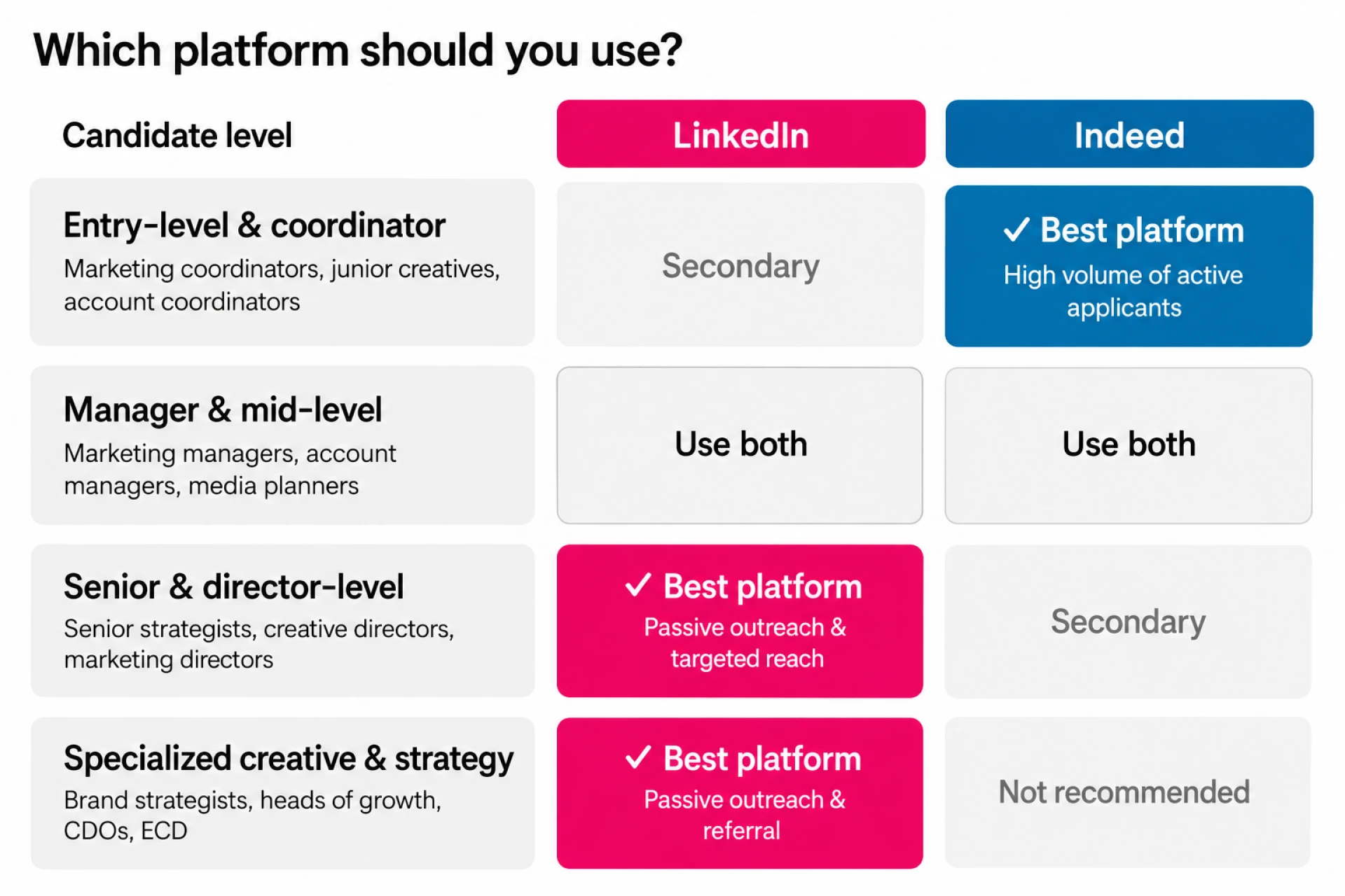 Comparison table showing LinkedIn vs. Indeed in terms of candidate level