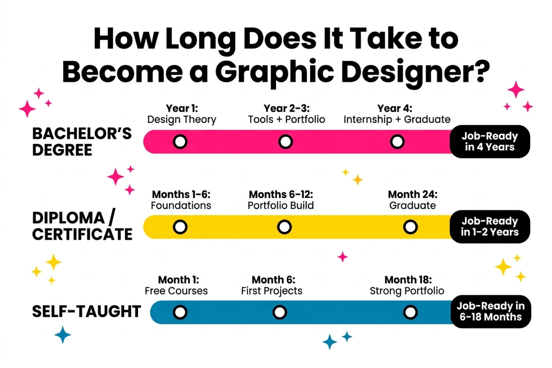 Graphic showing timeline of how long it takes to become a graphic designer