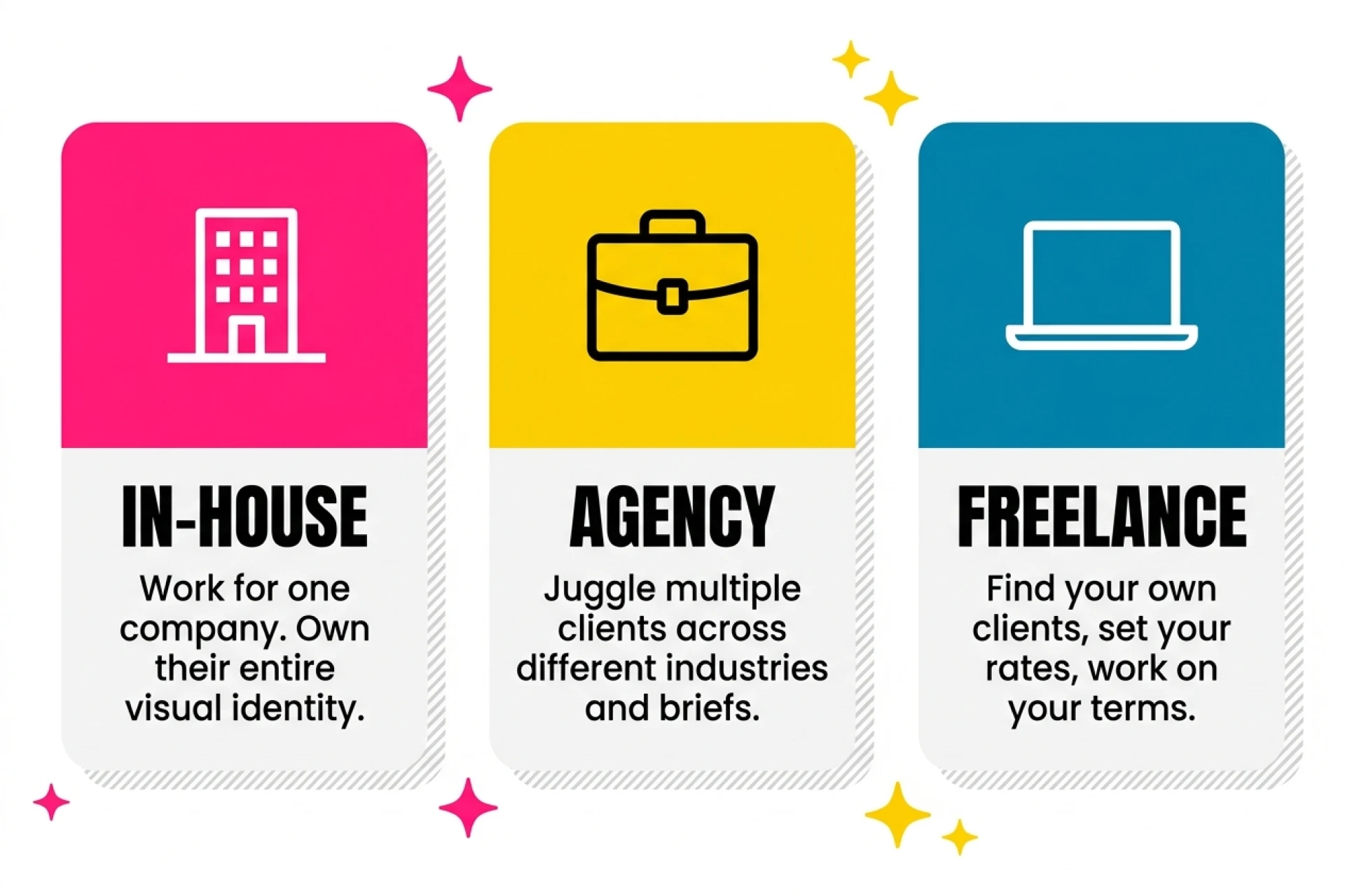 Three-card infographic comparing In-House, Agency, and Freelance graphic design career paths