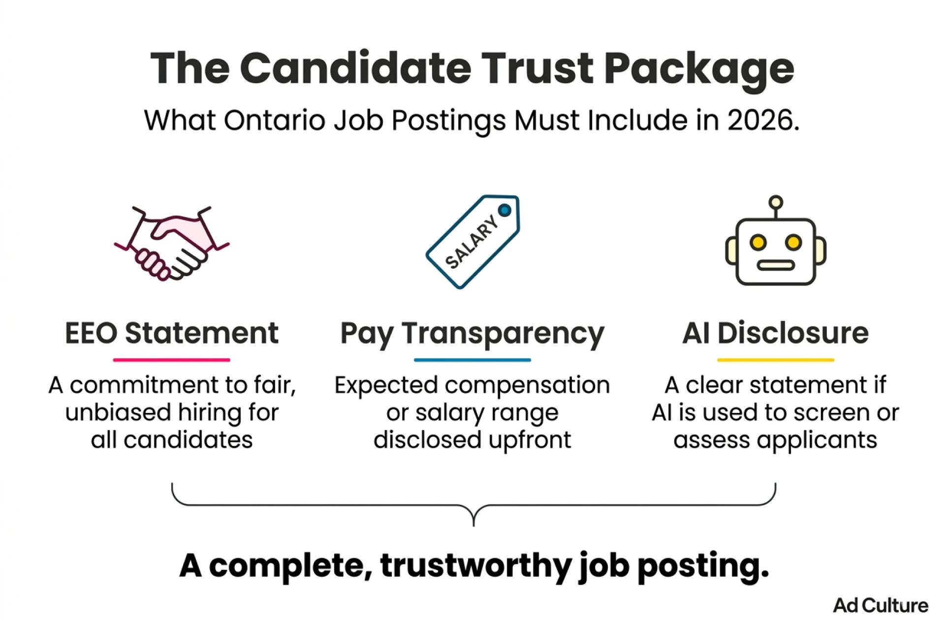 Candidate trust package listing EEO statement, pay transparency, and AI disclosure