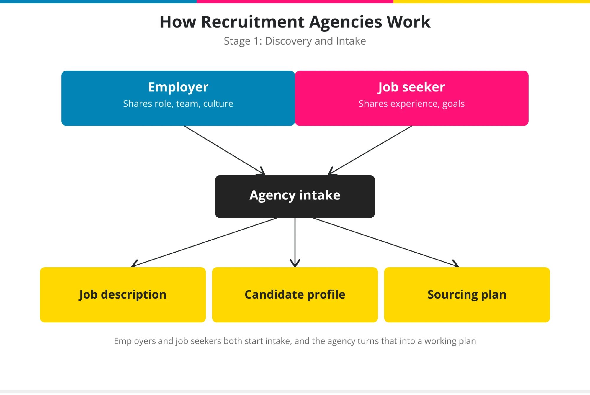 Diagram of the discovery and intake recruitment process