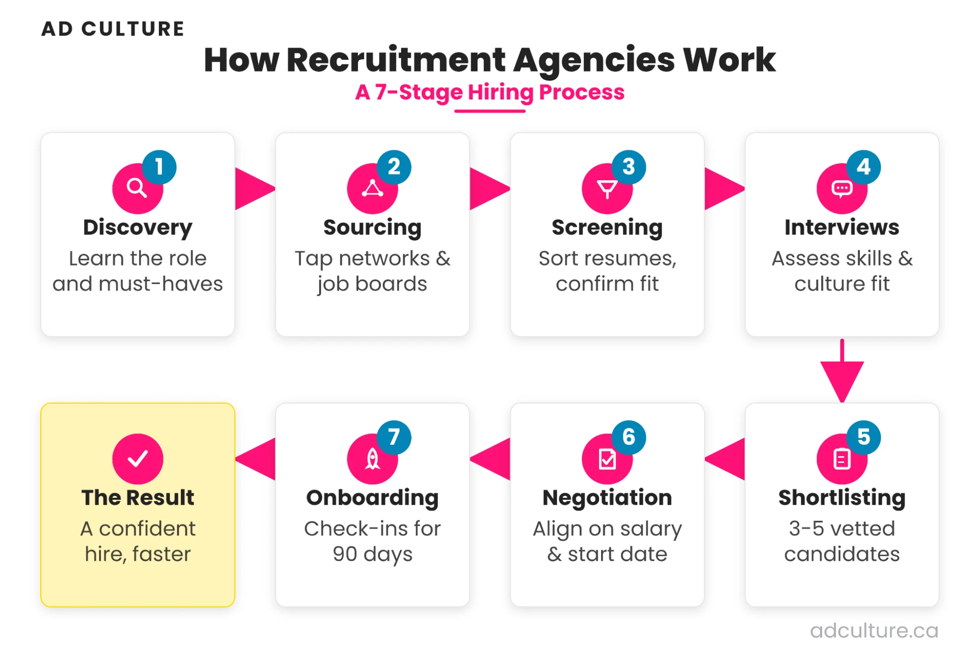 Overview diagram of the seven-stage recruitment agency process, from discovery to onboarding.